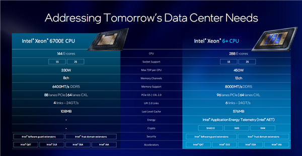 Intel至强6+正式发布:288核心864MB缓存、首次支持国密算法