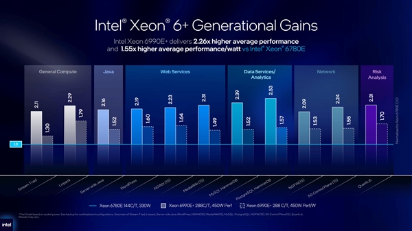 18A落地数据中心!Intel至强6+发布:288核心、比上代快2.26倍