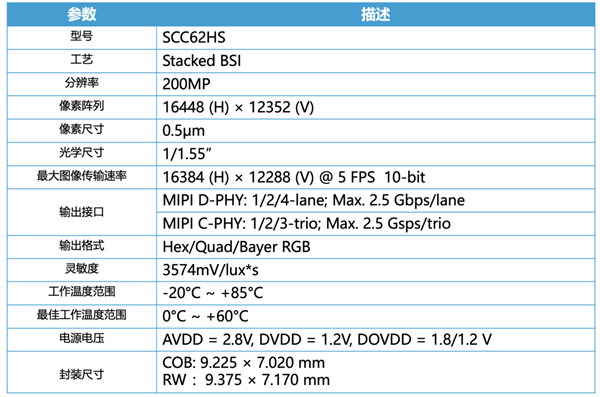思特威发布2亿像素SCC62HS传感器!Q3量产