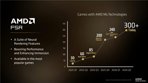 1年增长10倍！AMD官宣FSR 4支持超300款游戏