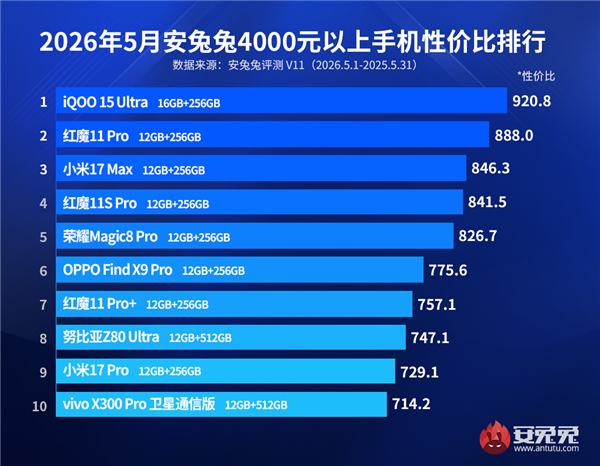 4000元旗舰手机洗牌!iQOO 15 Ultra性价比登顶