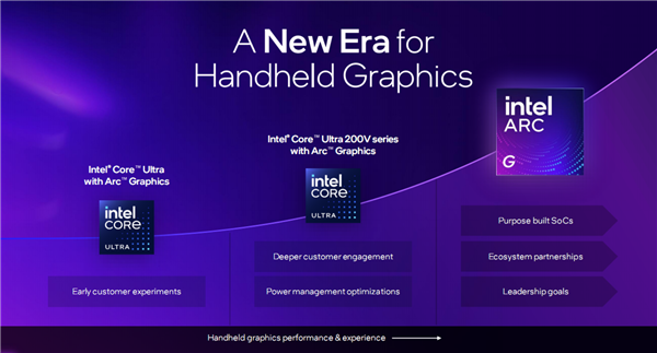 Intel锐炫G3杀入掌机：压轴出场 真王炸！AMD危险了