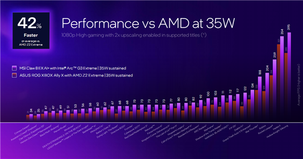 Intel锐炫G3杀入掌机：压轴出场 真王炸！AMD危险了