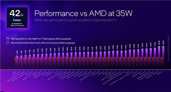 Intel锐炫G3杀入掌机：压轴出场 真王炸！AMD危险了