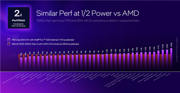 Intel锐炫G3杀入掌机：压轴出场 真王炸！AMD危险了