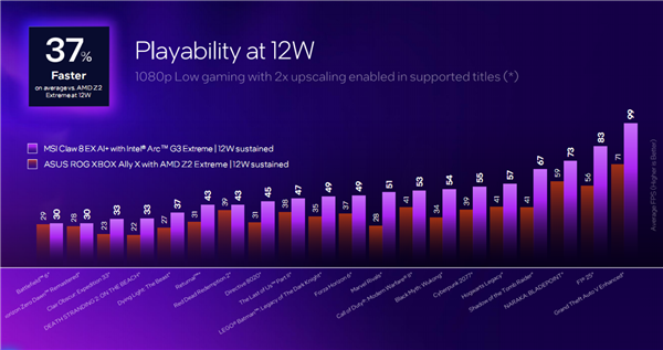 Intel锐炫G3杀入掌机：压轴出场 真王炸！AMD危险了