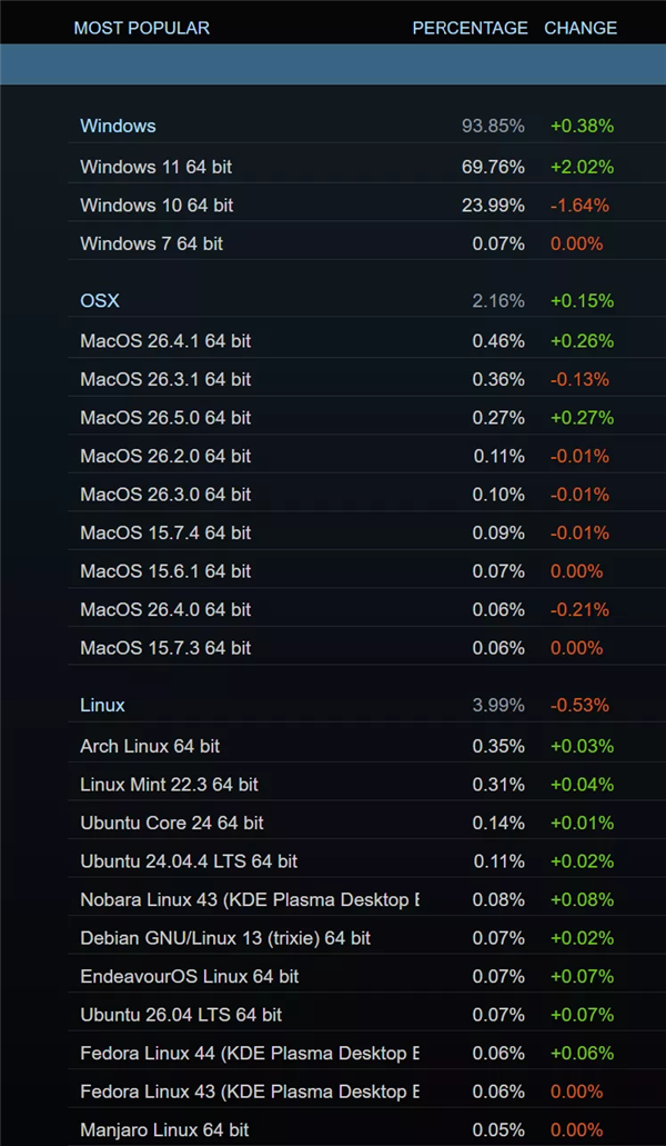  锐龙X3D立大功！AMD、Intel CPU份额差距历史新低：已不到10%