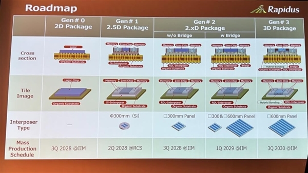补贴1200多亿元 日本再给Rapidus输血:明年2nm工艺必须成功
