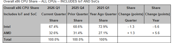 首破32%!AMD x86 CPU市场份额创新高