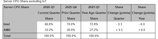 首破32%!AMD x86 CPU市场份额创新高