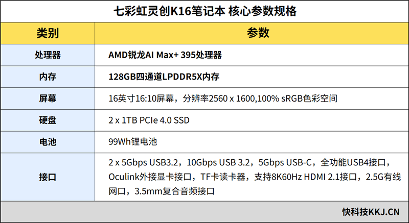 96GB显存运行230B大模型!七彩虹灵创K16笔记本评测:160W性能释放 AMD锐龙AI Max+ 395加持全能移动AI工作站