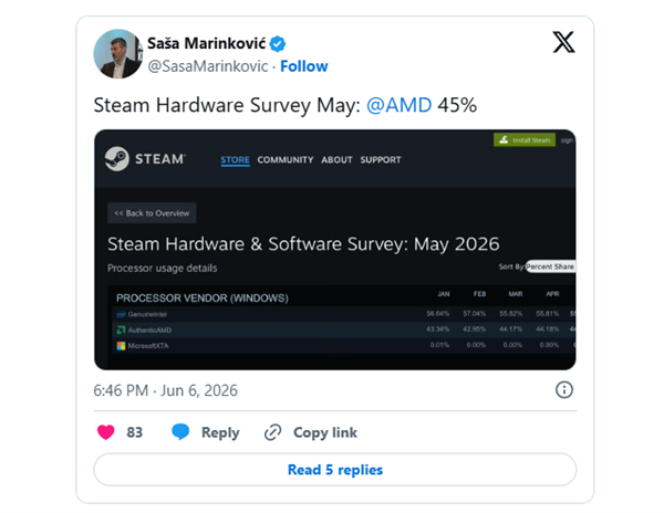 Steam最新调查：AMD CPU市场份额首次达到45% 创下历史新纪录