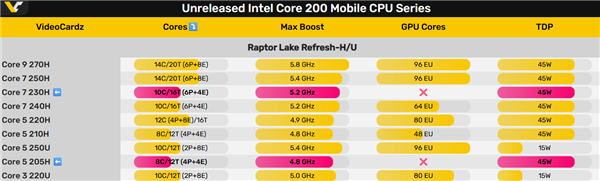 Intel 13代酷睿突然又活了!两款新U 核显消失