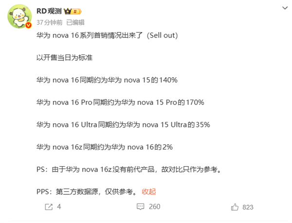 华为nova 16系列首销战绩出炉：Pro卖爆 销量达前代170%