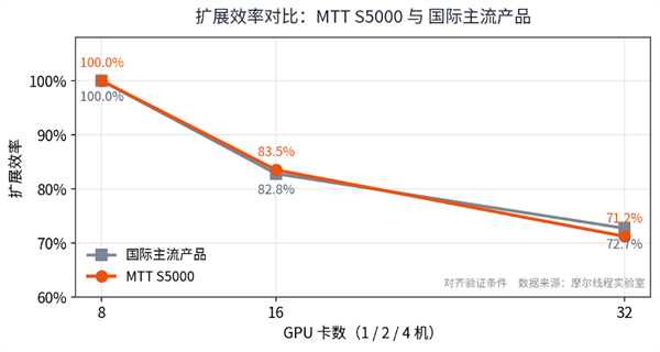 北大5D世界模型登顶斯坦福榜单!全程采用摩尔线程国产GPU训练