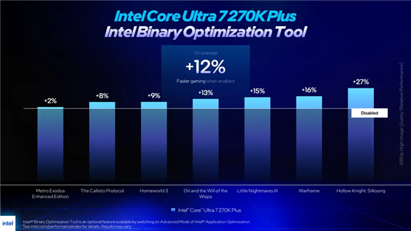 不超频白嫖27%性能!Intel iBOT扩至19款游戏:可惜老CPU用不了