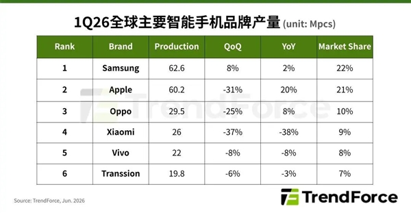存储涨价拖累全行业!2026年全球智能手机产量预计大跌16.2%