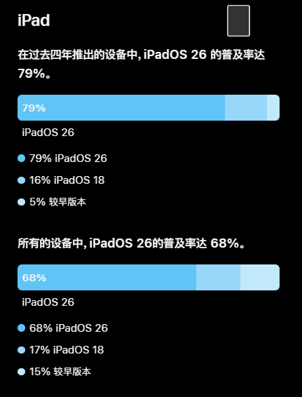 iOS 27发布 苹果晒iOS 26升级率:79%的iPhone已升级 不及iOS 18