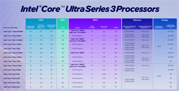 Intel入门Xe3核显首测!别考虑玩游戏