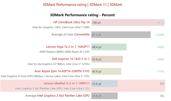 Intel入门Xe3核显首测!别考虑玩游戏