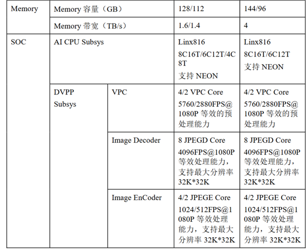 华为昇腾950白皮书公布:自研144GB高速内存、4倍性能提升