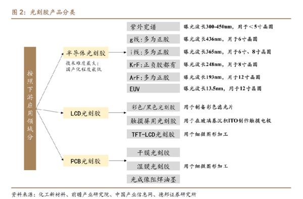 国产光刻胶又一突破:DUV光刻+浸没式ArF打入国内头部晶圆厂