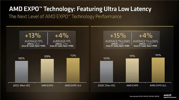 AMD新内存规范下放600系主板!华硕微星齐发BIOS:性能再提升4%