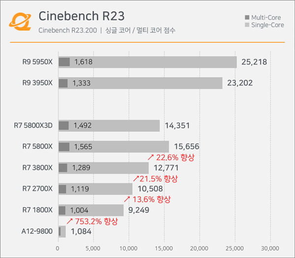 AMD 10年来AM4平台对比：CPU性能25倍 游戏性能8倍