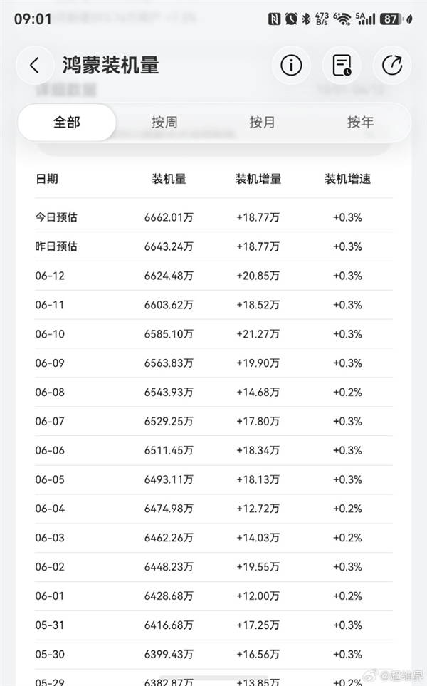 鸿蒙破亿倒计时!华为鸿蒙装机量已超6662万台:元旦前后冲击1亿台