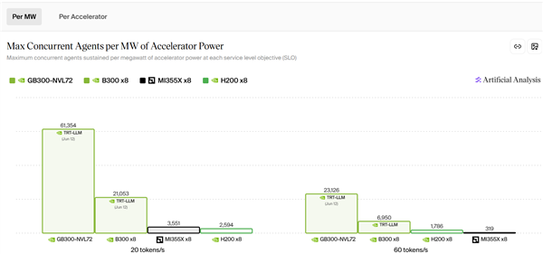 NVIDIA Blackwell显卡AI性能20倍提升：AMD显卡还得抓点紧