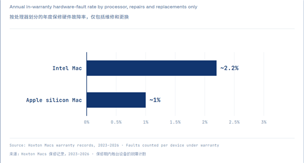 苹果自研芯片可靠性凸显：故障率不到Intel Mac一半！