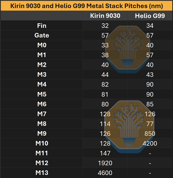 麒麟9030拆解:没有EUV,这一工艺指标仍赢了Intel 18A!