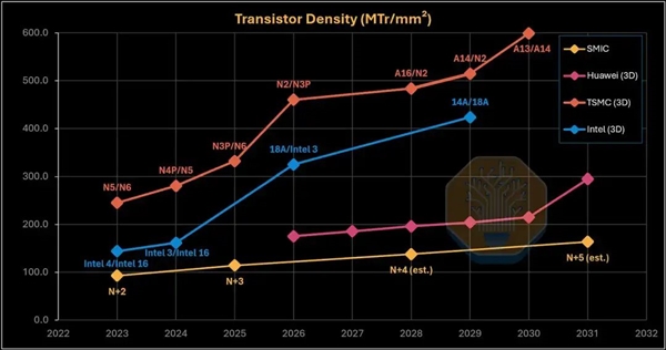 麒麟9030拆解:没有EUV,这一工艺指标仍赢了Intel 18A!