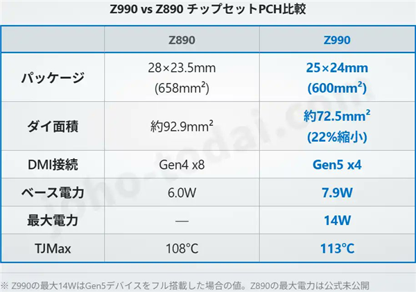 52核18A工艺酷睿新座驾:Intel 900系主板详规格详解