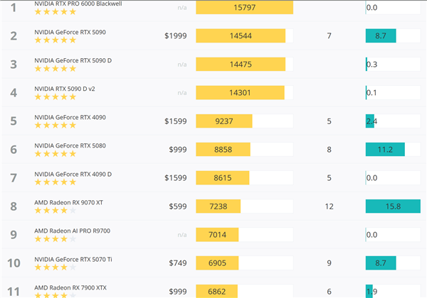 6月最佳显卡指南:NVIDIA显卡性能无敌 AMD显卡性价比突出
