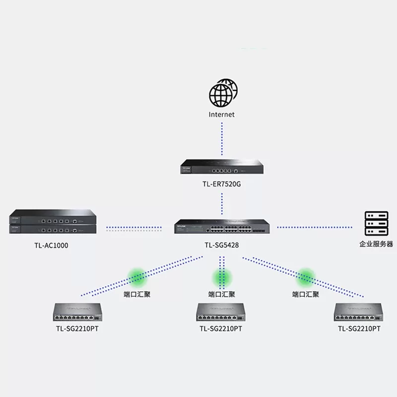 普联TP-LINK全千兆POE交换机5口8口9口供电无线AP监控摄像头SFP光纤分线集线路由器TPLINK48V电源TL-SG2210P
