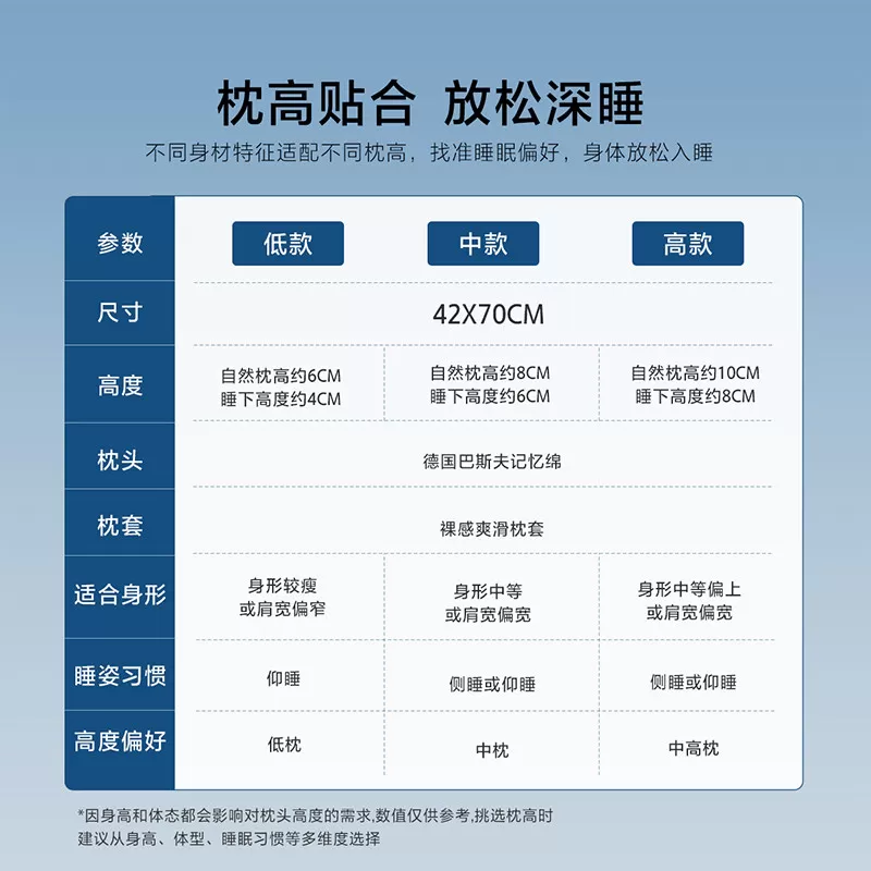 【15日晚8付尾款 交个朋友618】水星集团百丽丝家纺深睡慢回弹枕