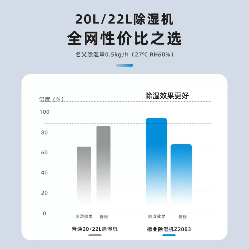 【政府补贴15%】德业除湿机Z20B3家用抽湿器 回南天除湿 现货速发