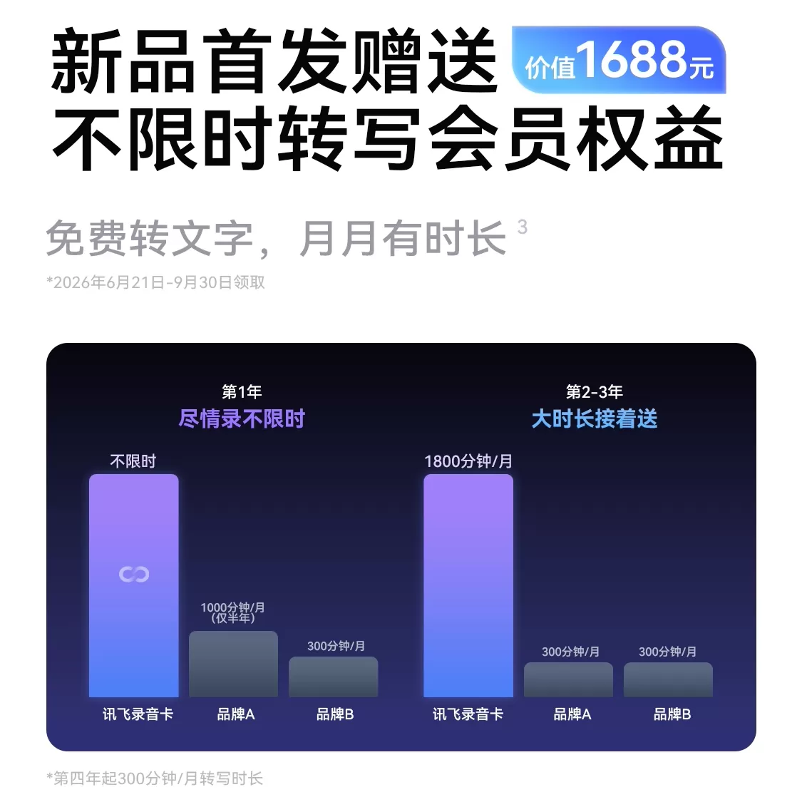 旗舰新品科大讯飞AI录音卡录音笔卡豆磁吸转文字开会神器非钉钉A1