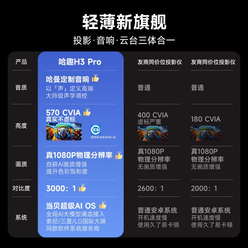 【政府补贴15%】哈趣H3Pro投影仪家用超高清哈曼音响新款4K解码轻薄便携1080P卧室客厅宿舍智能家庭影院投屏