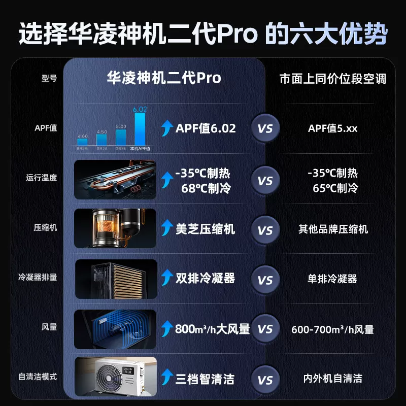 【APF6.02】华凌空调双排铜管神机二代35HE1ⅡPro一级大1.5匹挂机