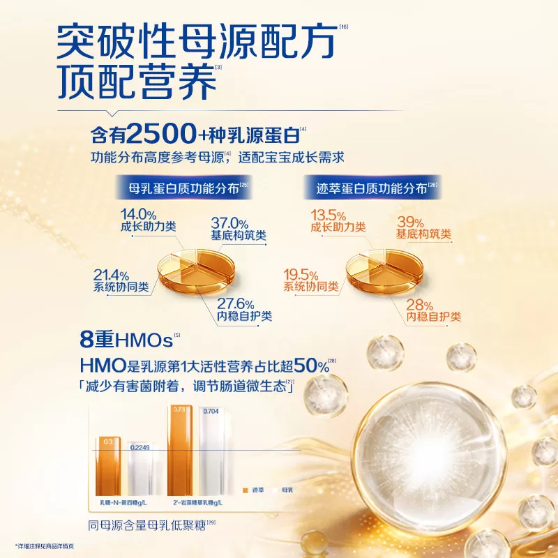飞鹤迹萃3段专利母源自护乳铁蛋白8HMOs婴儿配方奶粉750g*6罐官方