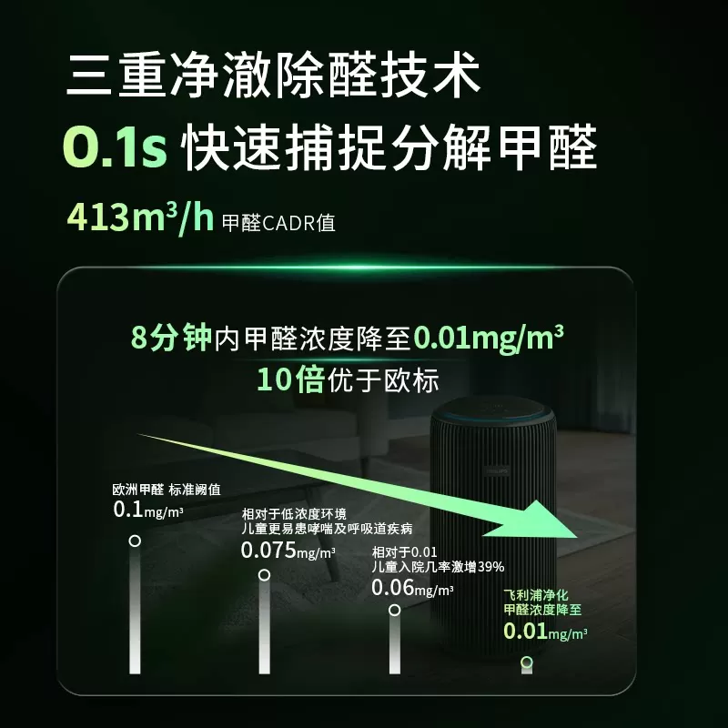 飞利浦精滤空气净化器AC4228家用除甲醛除菌除二手烟0.003微米级