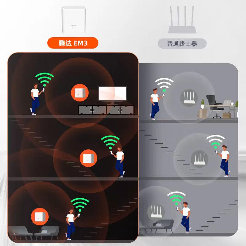 腾达WIFI6全屋组网AX1500无线子母分布式HESH路由器5G双频别墅企业一拖二三增强家用千兆高速大户型复式EM3